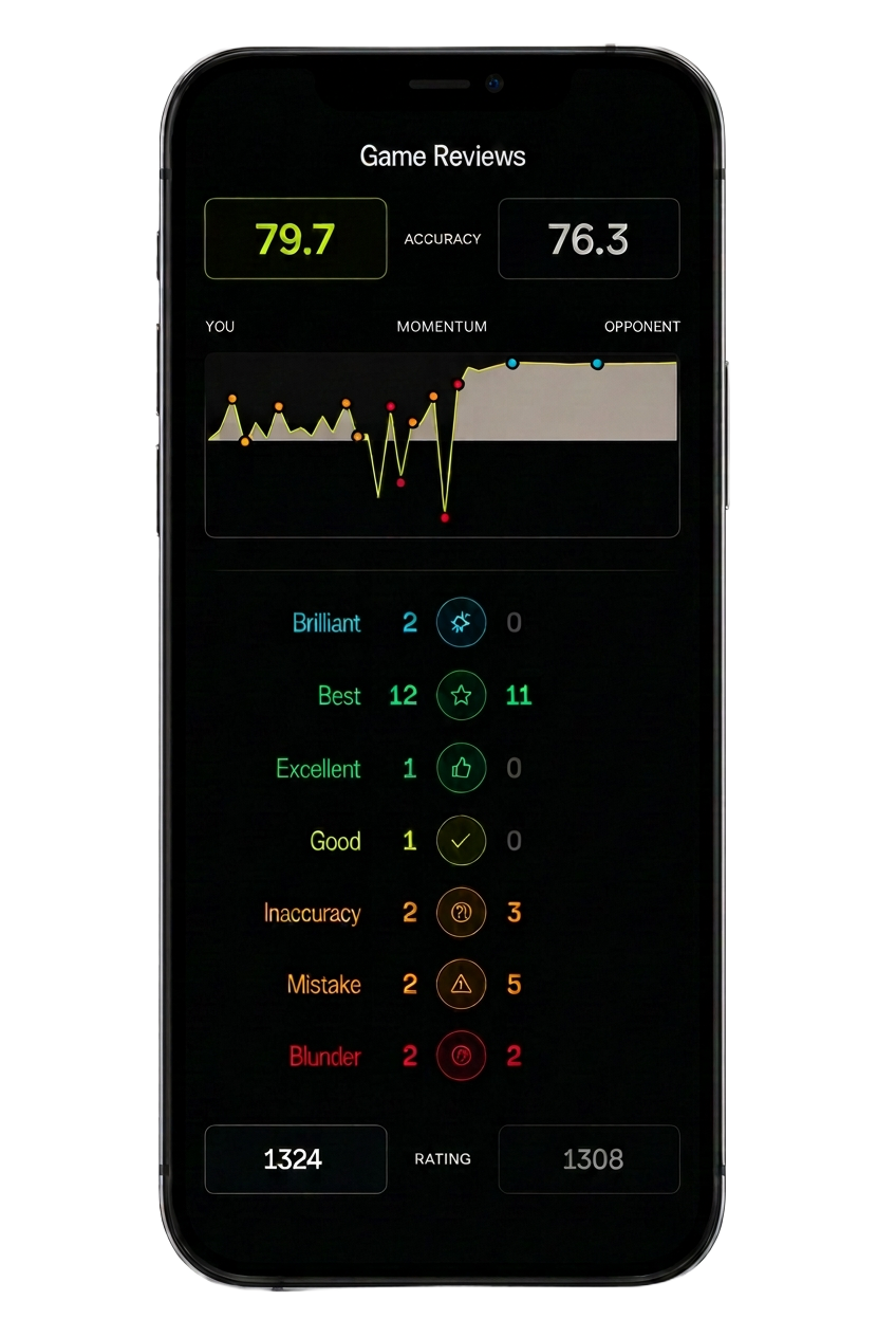 Preview of a Fork & Skewer game review showing accuracy, momentum chart, and move classifications